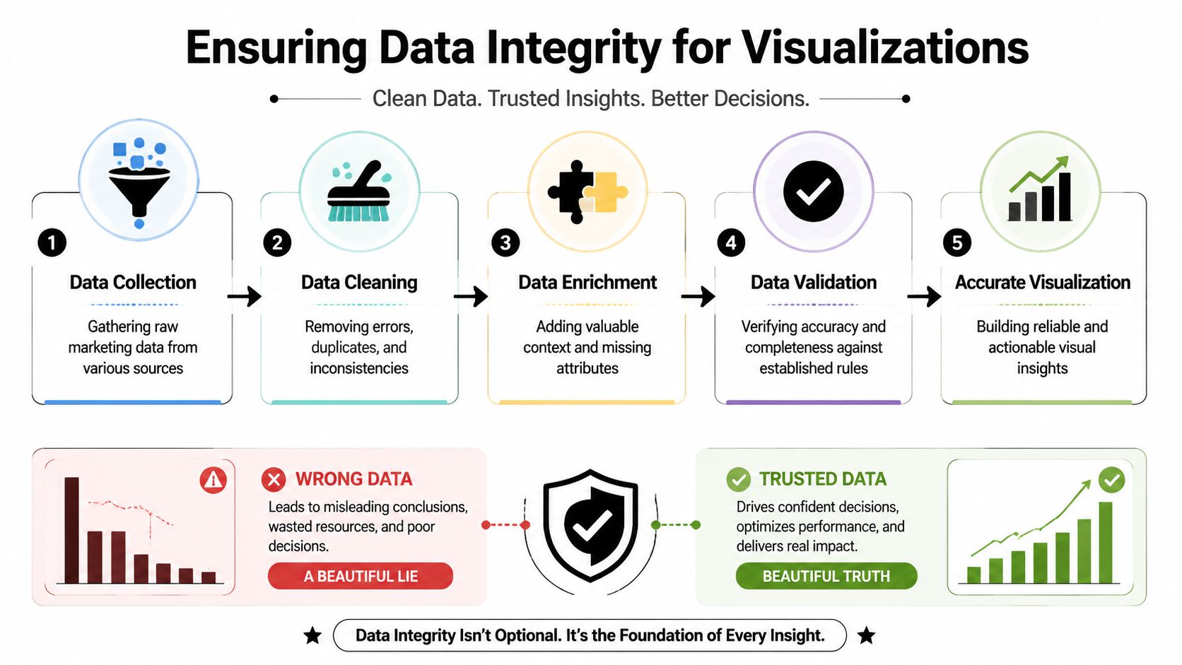 An infographic showing a five-step process to ensure data integrity for reliable and accurate marketing visualizations.