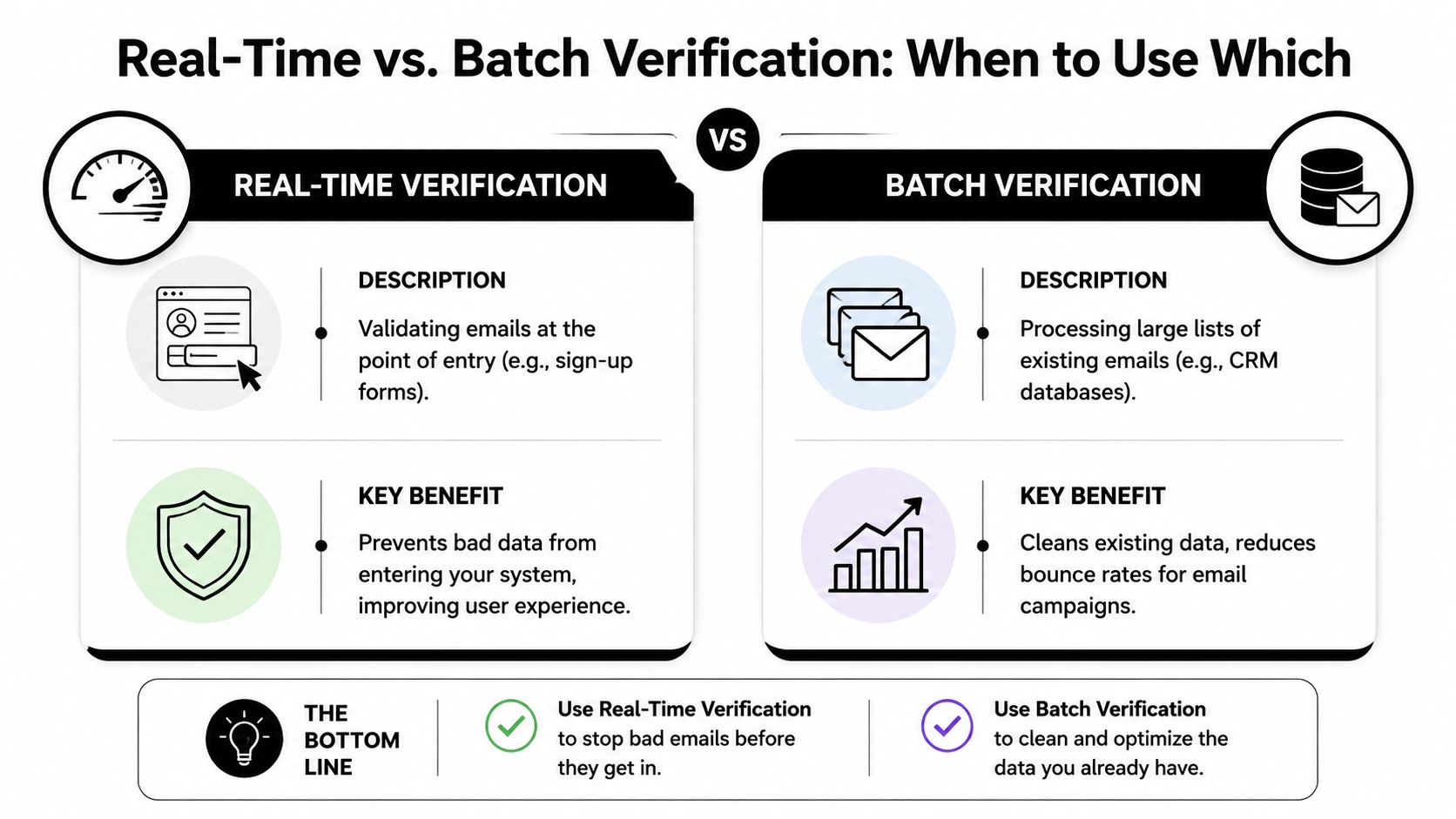 A comparison chart highlighting the differences and uses of real-time versus batch email verification services.