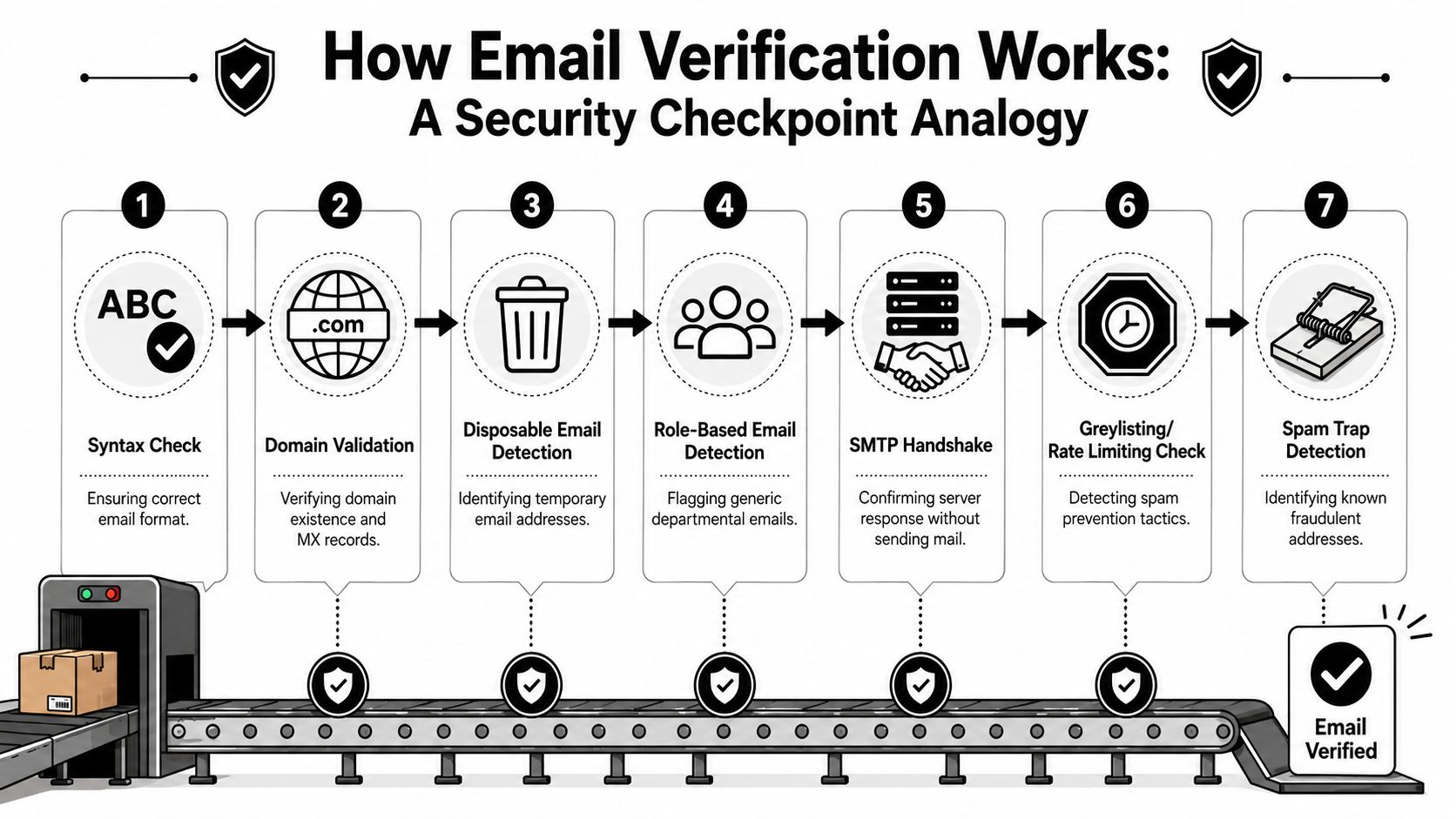 A diagram illustrating the seven-step security checkpoint process for verifying the validity and security of email addresses.