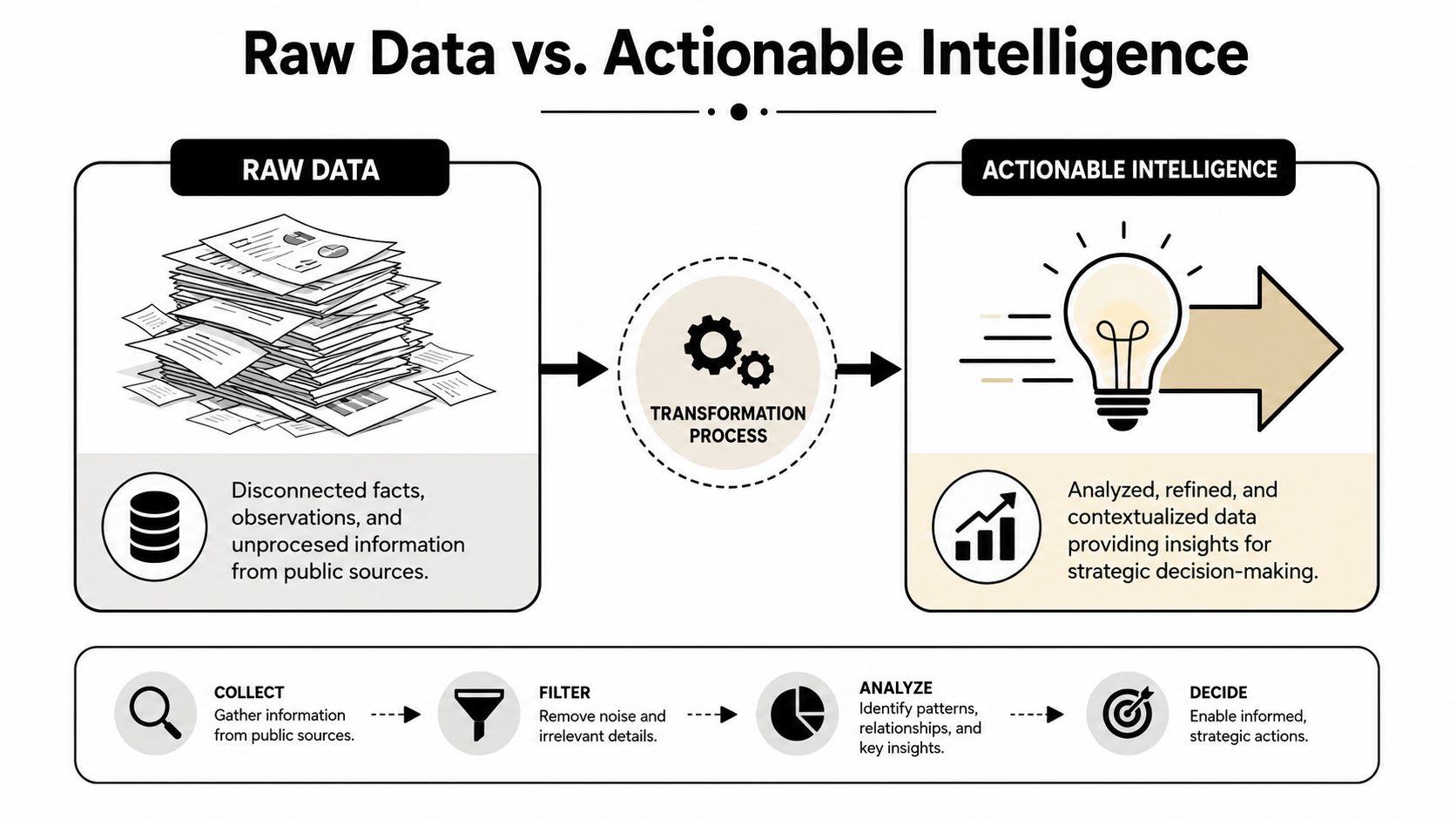A diagram illustrating the transformation process from raw data into strategic actionable intelligence for informed decision-making.