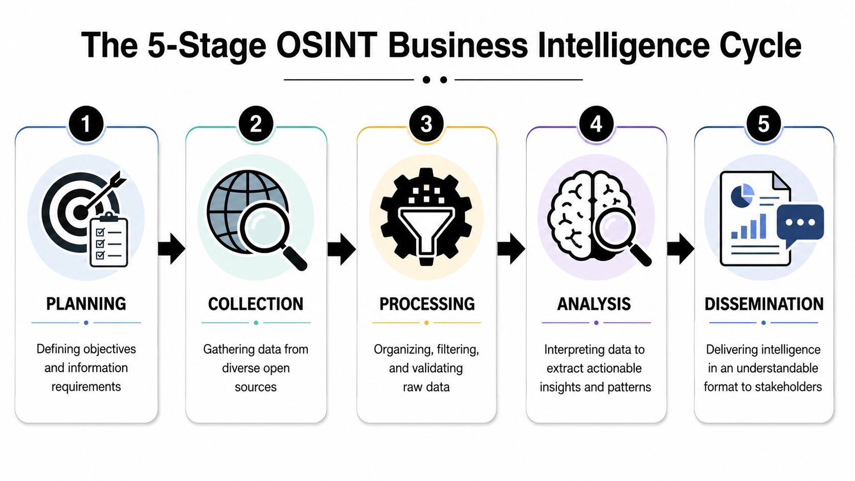 An infographic showing the five stages of the OSINT business intelligence cycle from planning to dissemination.
