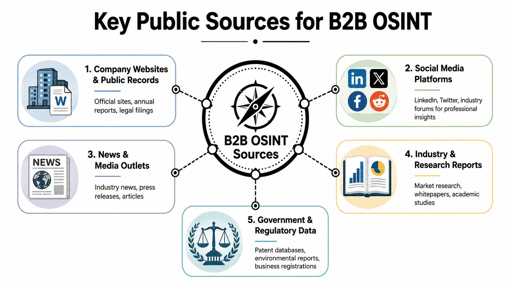 A diagram illustrating key public sources for B2B open source intelligence including websites, social media, and reports.