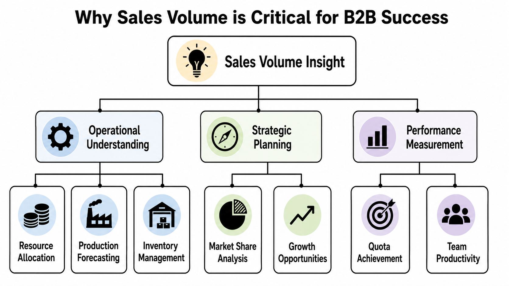 A flowchart diagram explaining why monitoring sales volume is crucial for business-to-business growth and operations.