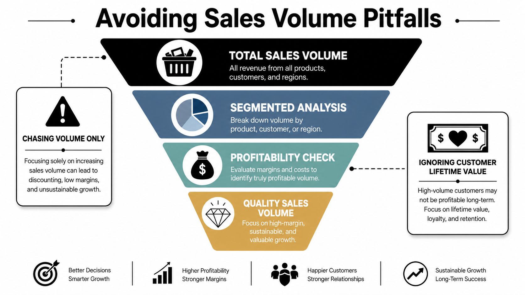 A funnel infographic explaining how to avoid sales volume pitfalls by prioritizing quality over quantity for sustainable growth.