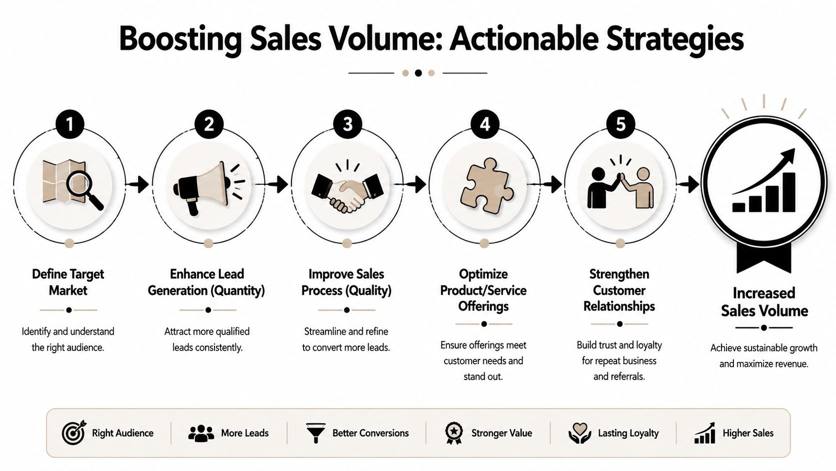A diagram illustrating five sequential steps to increase sales volume through actionable business growth strategies.