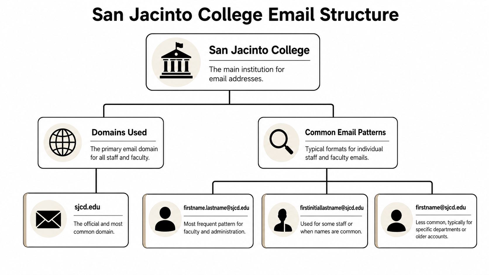 An infographic diagram explaining the standard email structure and domain patterns for San Jacinto College staff.