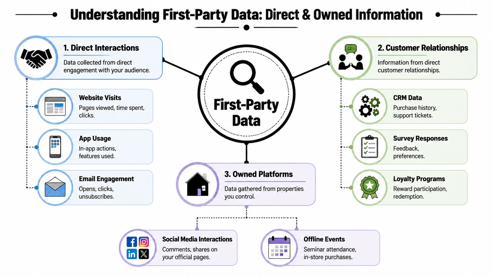 An infographic titled Understanding First-Party Data showing three main categories: Direct Interactions, Customer Relationships, and Owned Platforms.