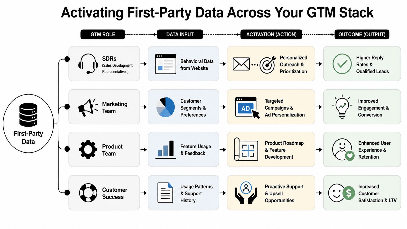 A diagram illustrating how first-party data activates various go-to-market roles to improve business outcomes.