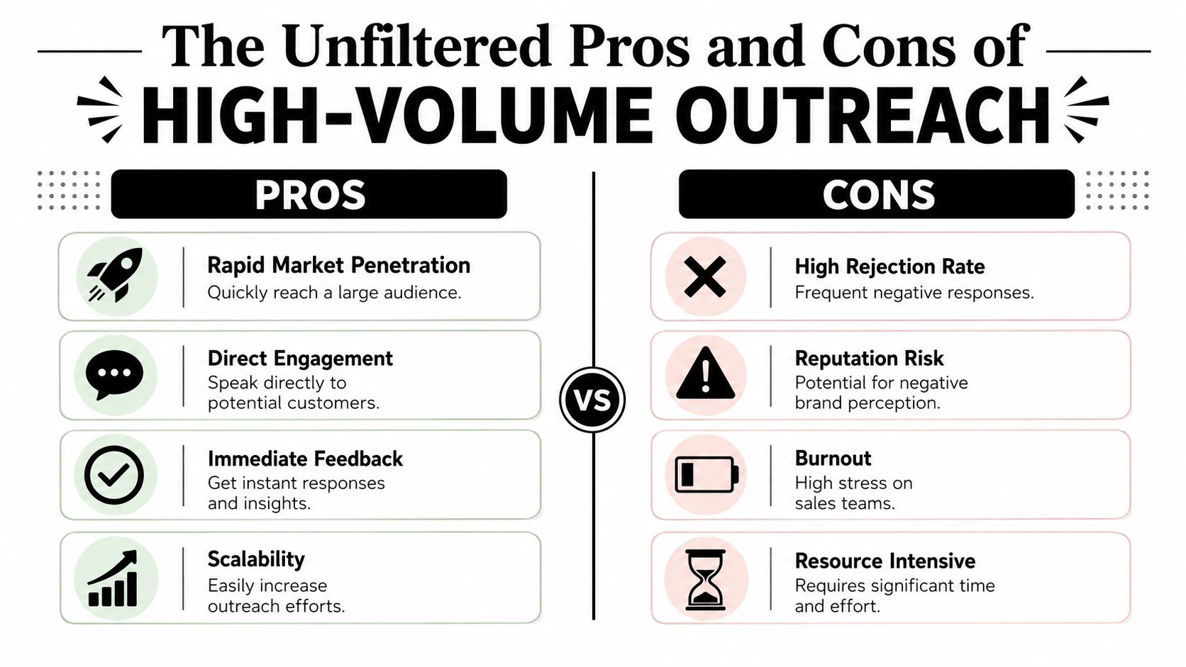 An infographic comparing the pros and cons of high-volume sales outreach methods for business.