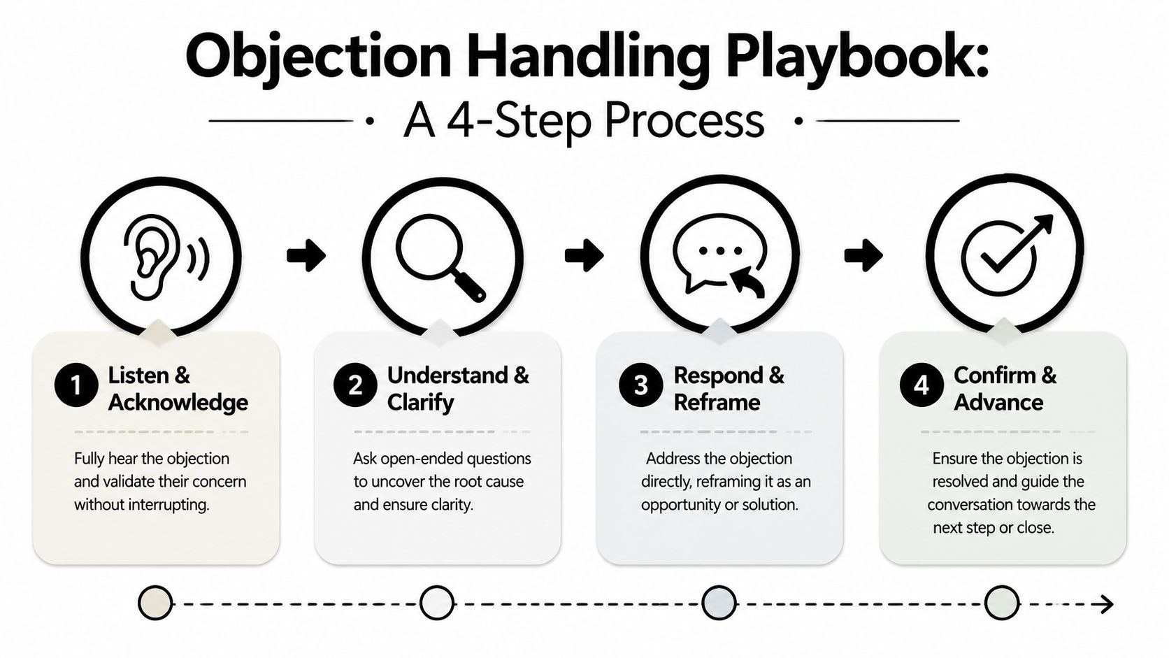 A four-step infographic illustrating a professional strategy for effectively handling and resolving sales objections with clients.