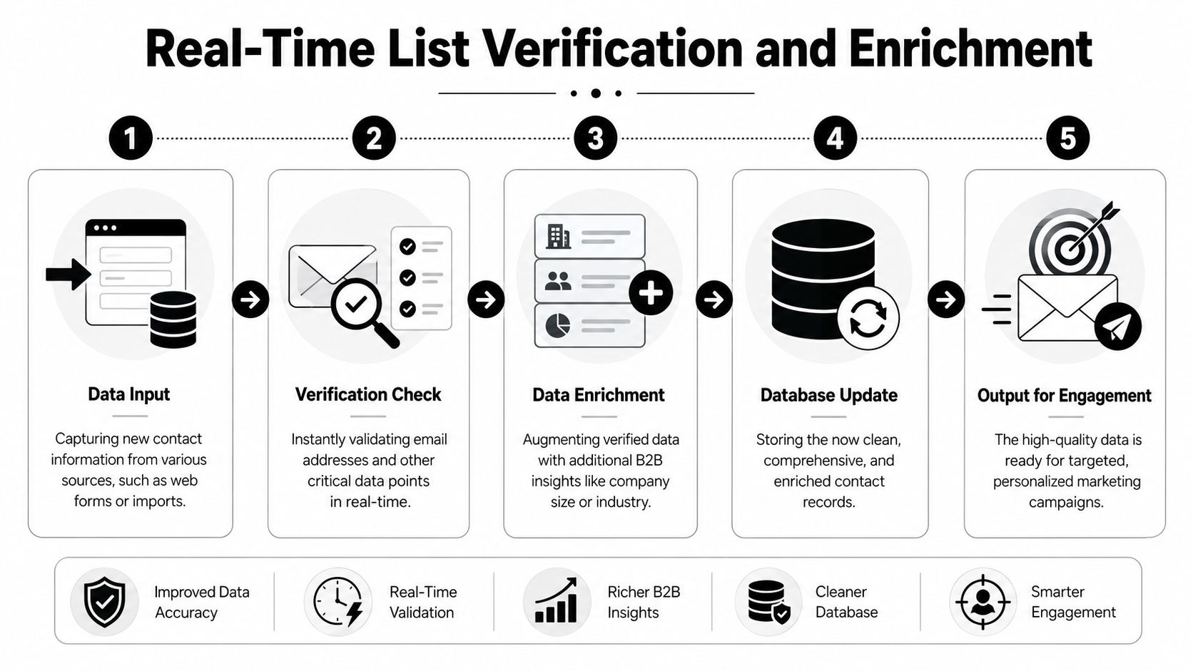 A five-step infographic explaining the real-time process of verifying, enriching, and updating business contact data.