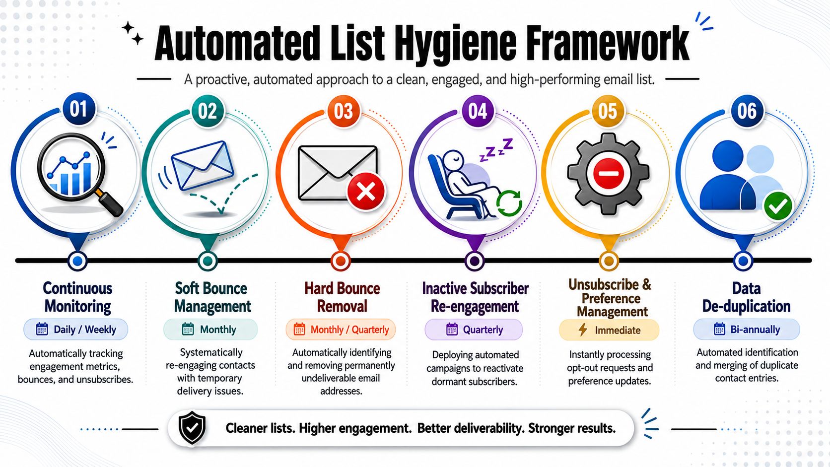 A diagram outlining a six-step automated framework for maintaining clean, high-performing email marketing subscriber lists.