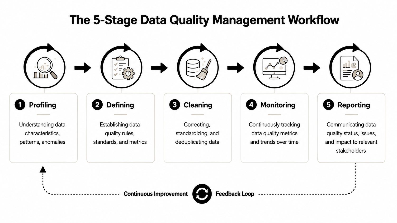 An infographic showing the five-stage data quality management workflow process from profiling to reporting.