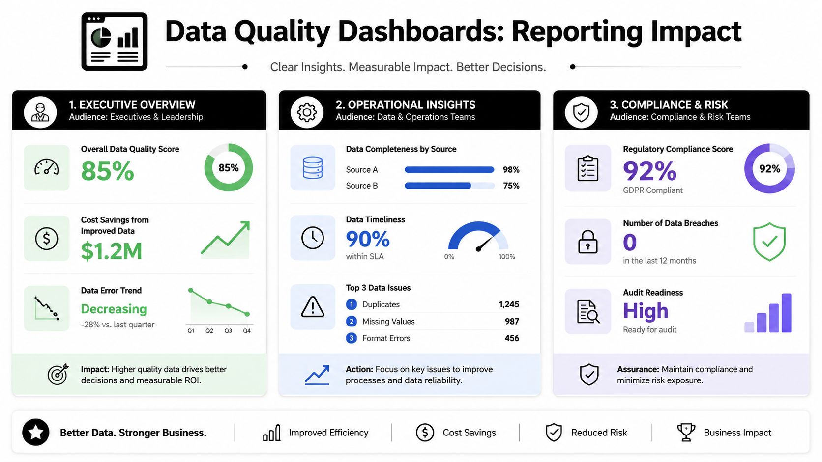 An infographic showing data quality dashboards categorized by executive, operational, and compliance metrics for business improvement.