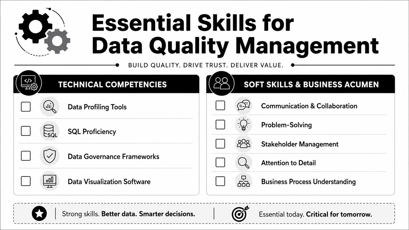 An infographic titled Essential Skills for Data Quality Management, listing key technical, soft skills, and business competencies.