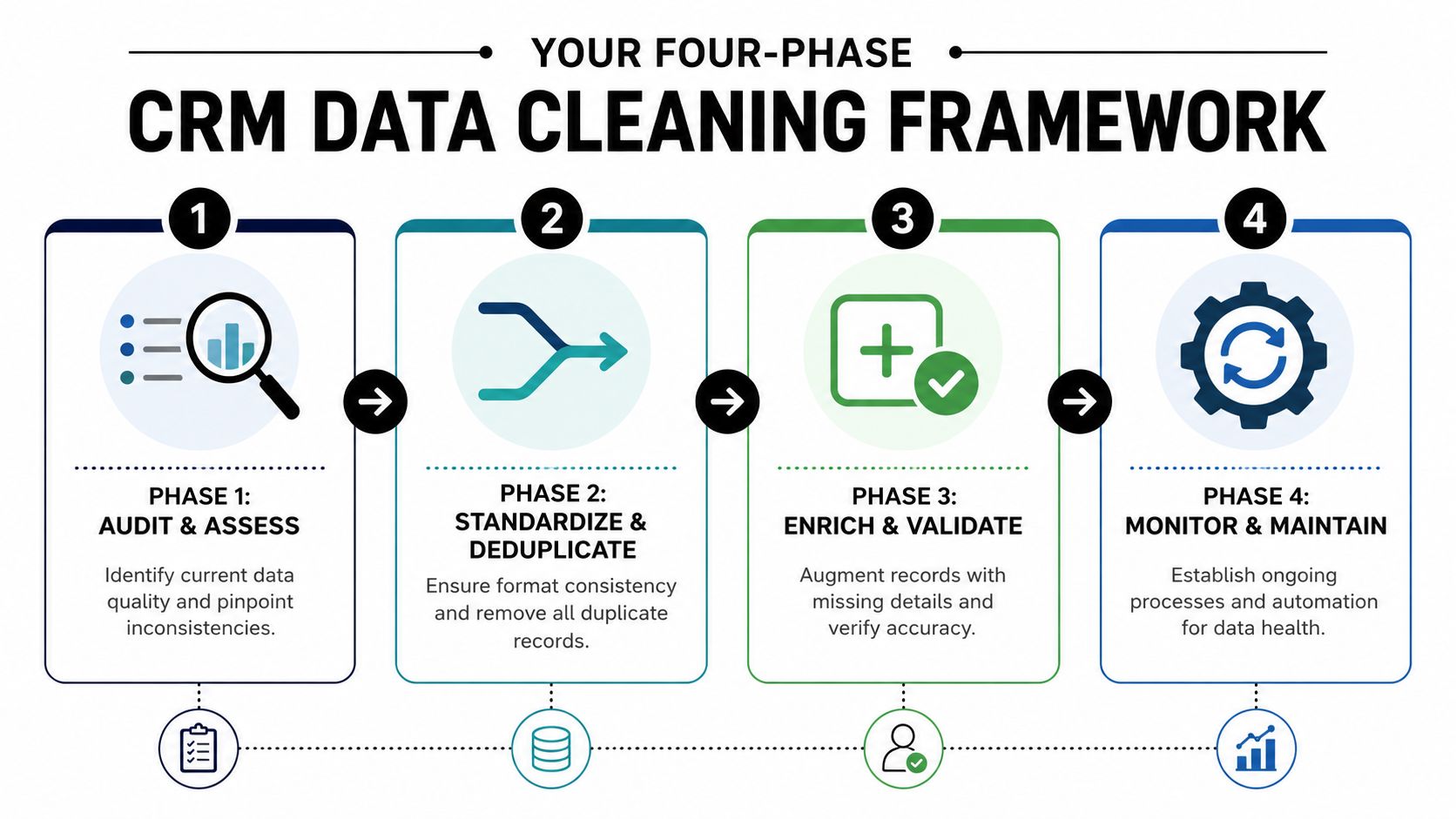 A four-phase CRM data cleaning framework infographic showing the steps of auditing, standardizing, enriching, and monitoring data.