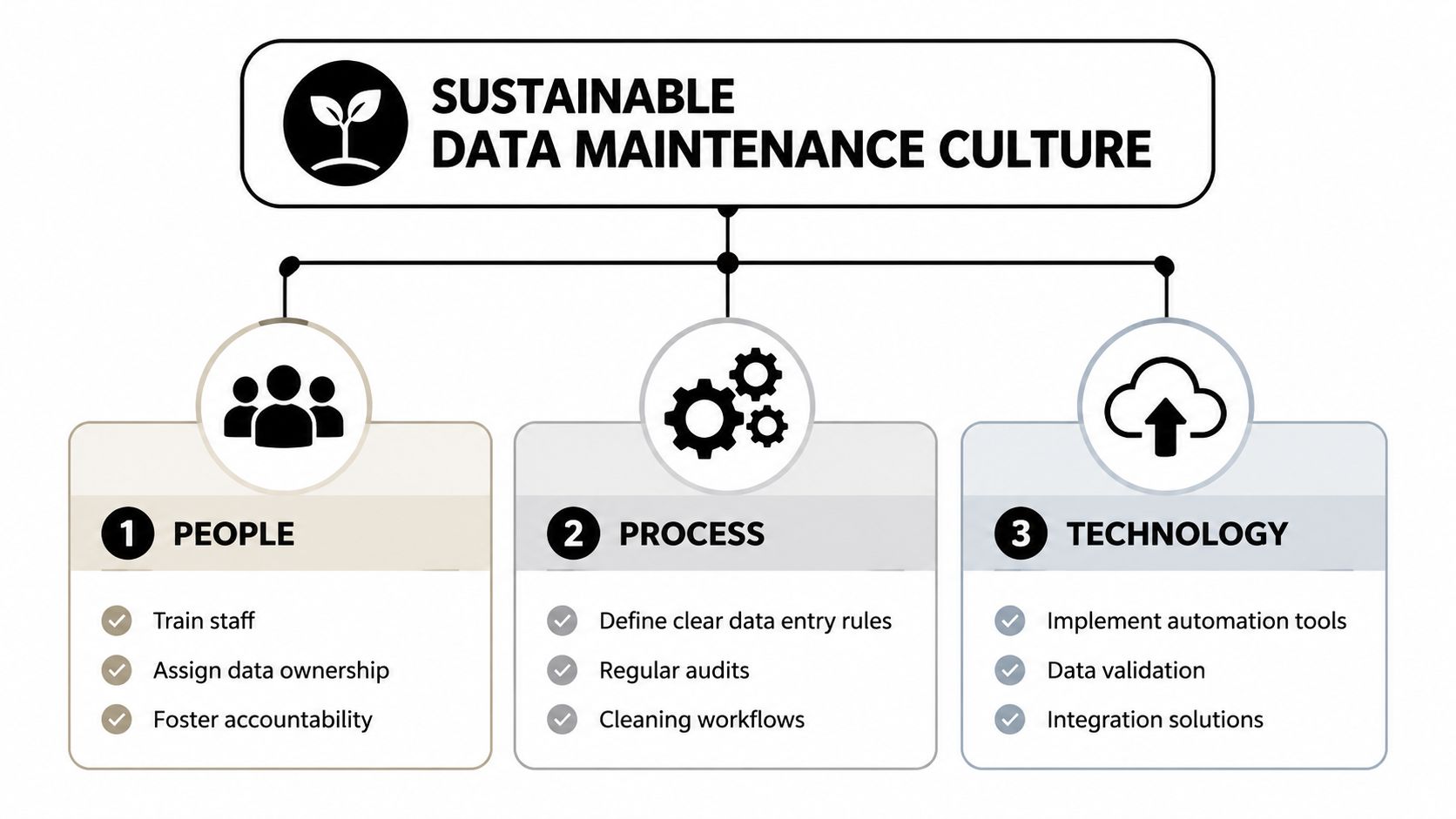 A diagram illustrating the three pillars of a sustainable data maintenance culture: people, process, and technology.