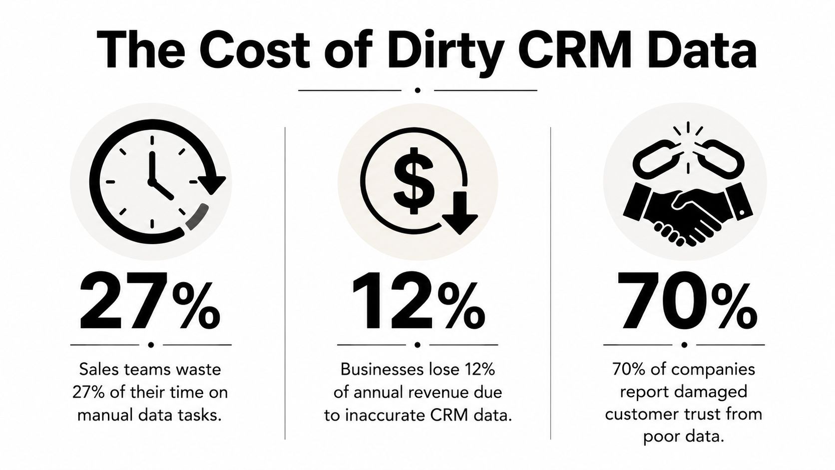 An infographic showing the negative impact of poor CRM data on sales productivity, revenue, and customer trust.
