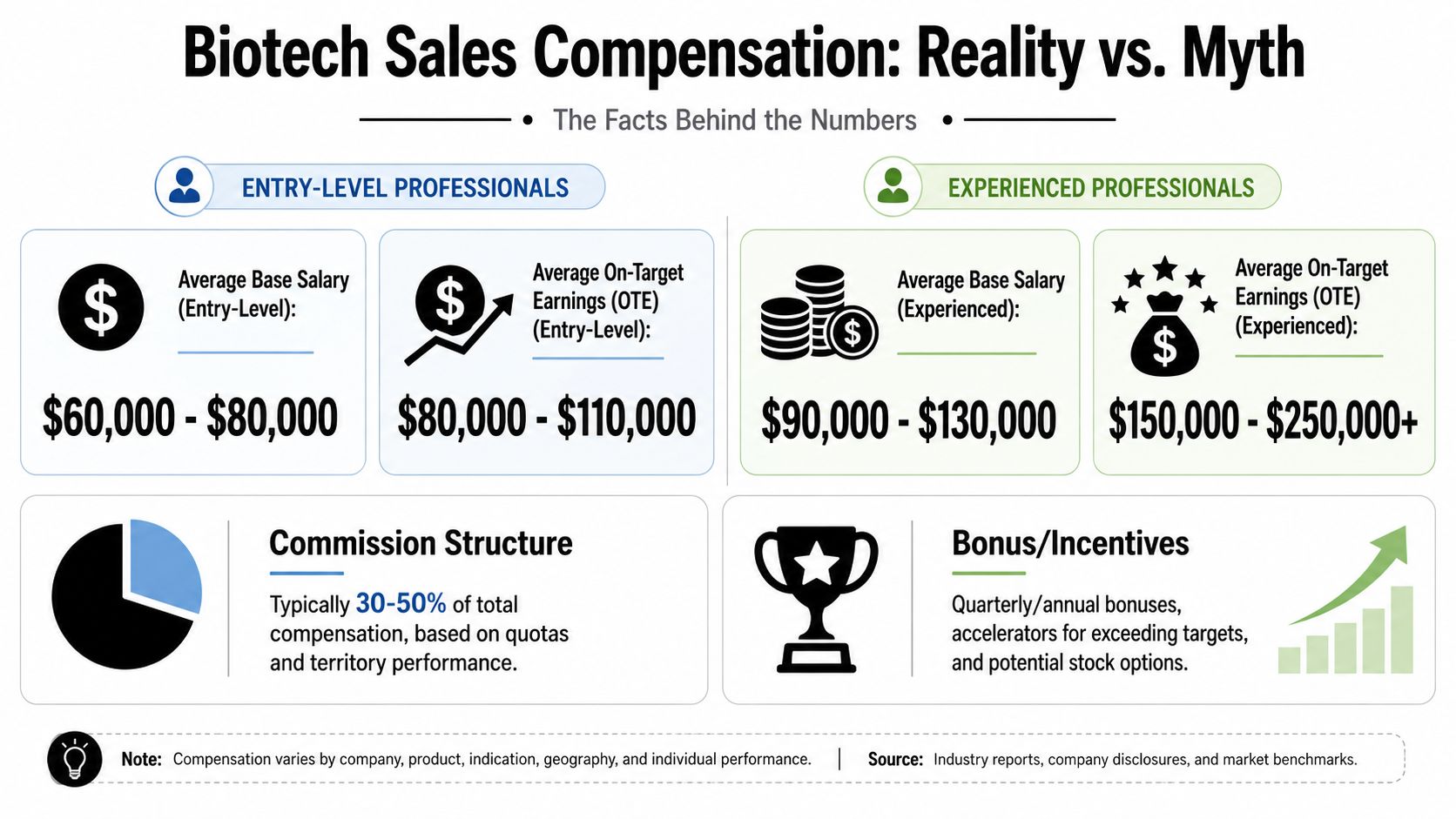 An infographic showing salary and compensation ranges for entry-level and experienced biotechnology sales professionals.