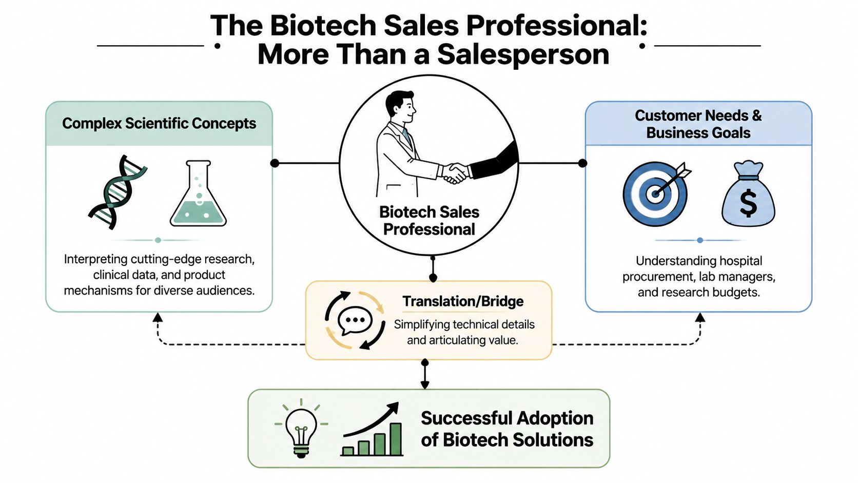 A diagram illustrating how biotech sales professionals bridge complex scientific concepts with business goals for successful adoption.