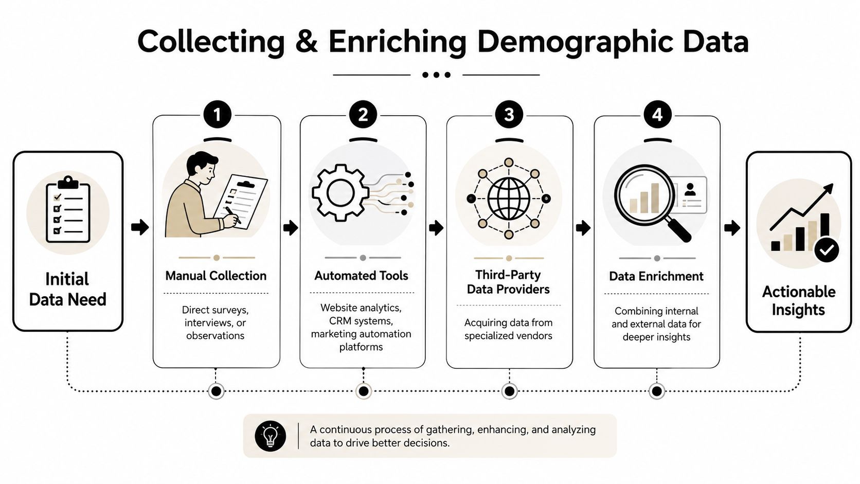 A four-step infographic showing the process of collecting and enriching demographic data for actionable insights.