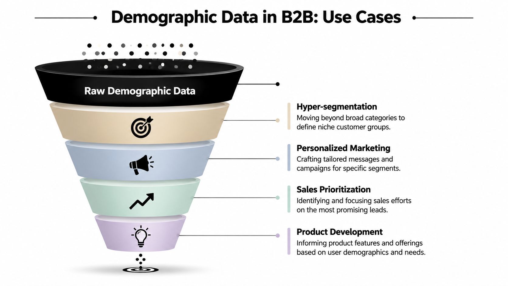 A funnel infographic illustrating how raw demographic data translates into actionable B2B business strategy use cases.