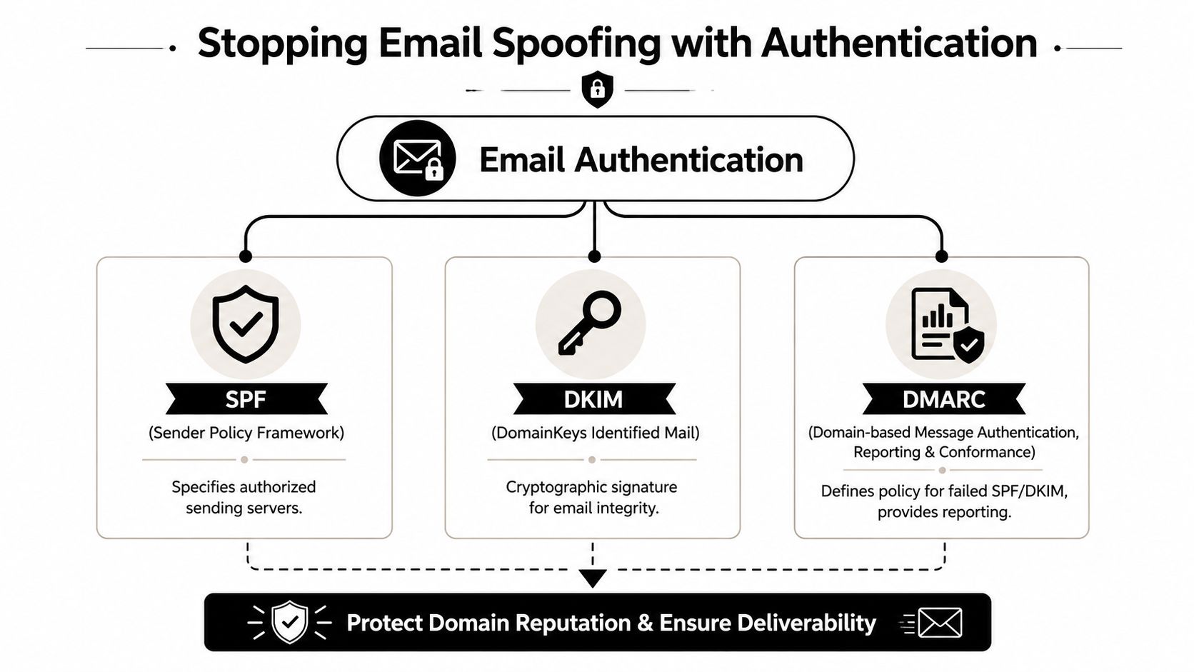 A diagram explaining email authentication methods including SPF, DKIM, and DMARC to prevent email spoofing and ensure security.