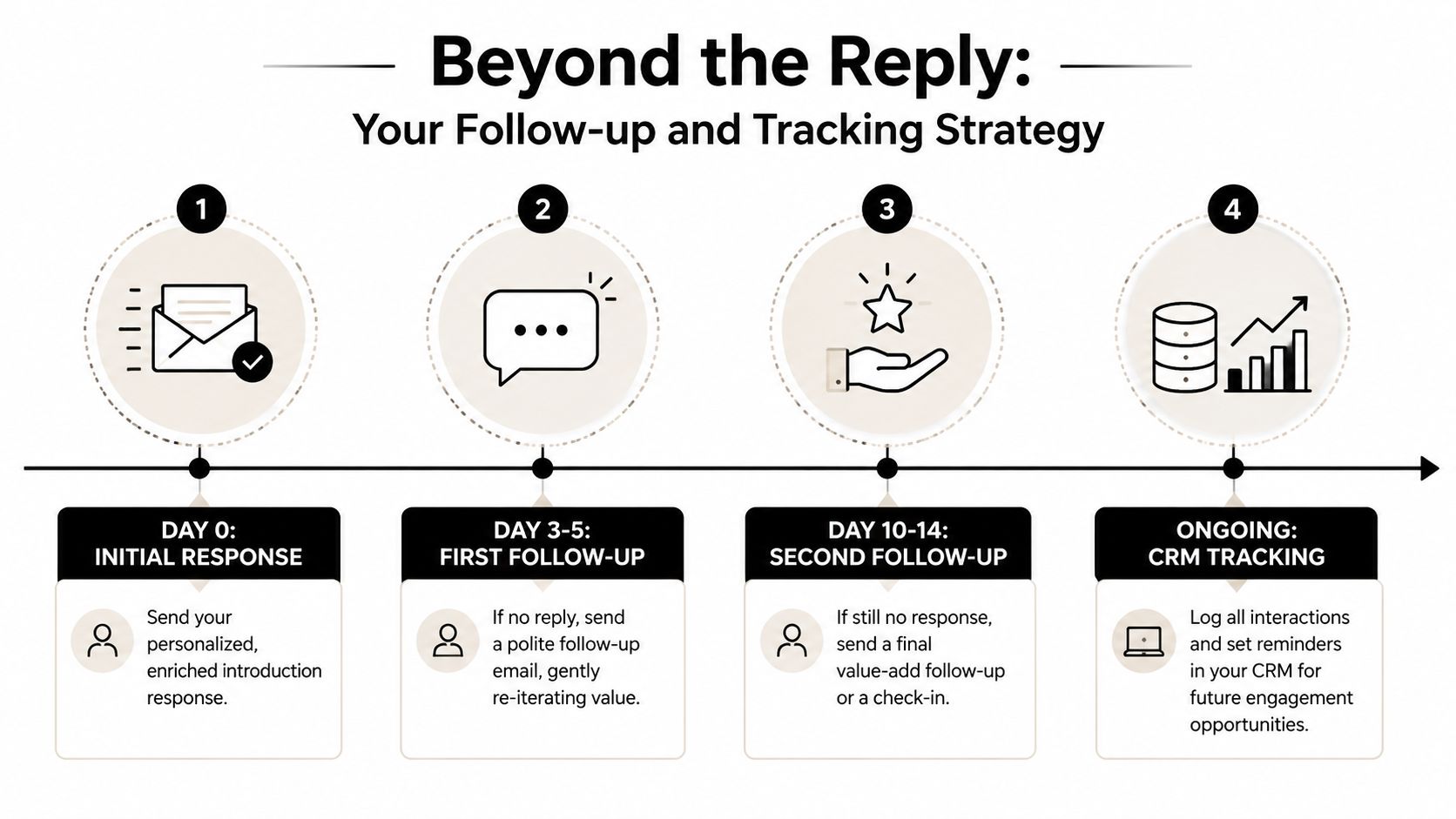 A four-step infographic illustrating a follow-up and tracking strategy for managing professional email communication.