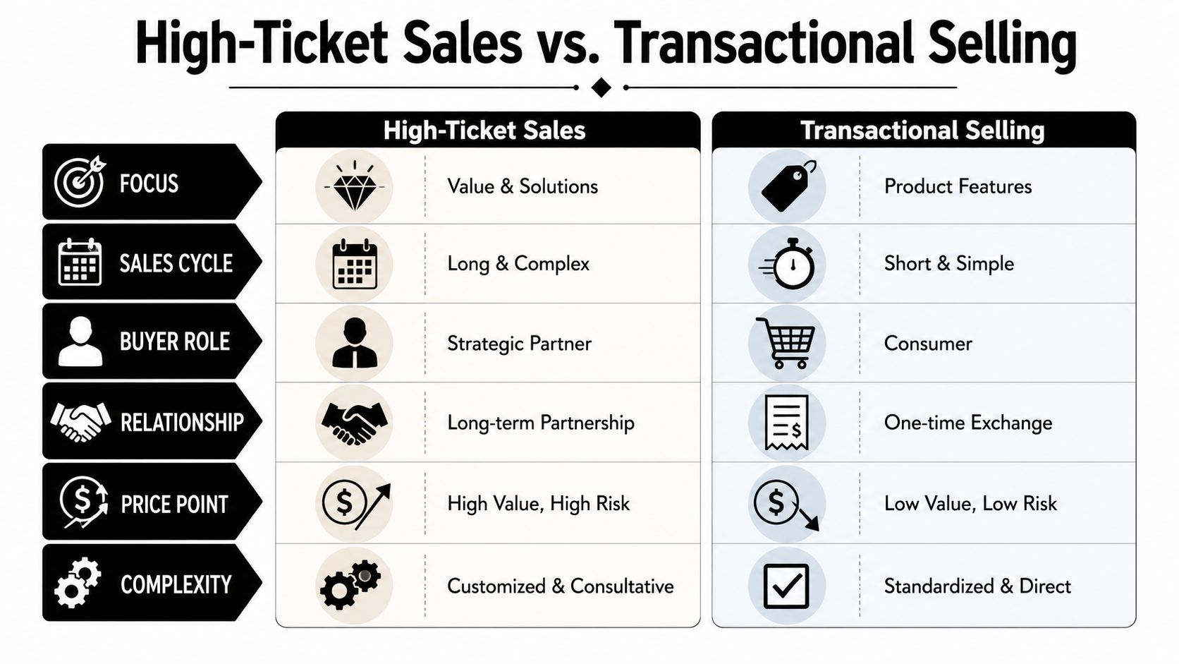 A comparison chart outlining the key differences between high-ticket sales and transactional selling models.