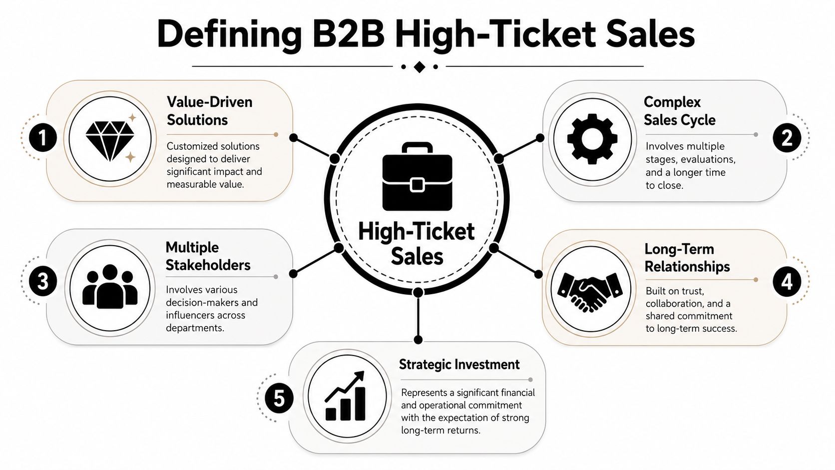 A diagram defining B2B high-ticket sales, highlighting five key characteristics including value-driven solutions and strategic investment.