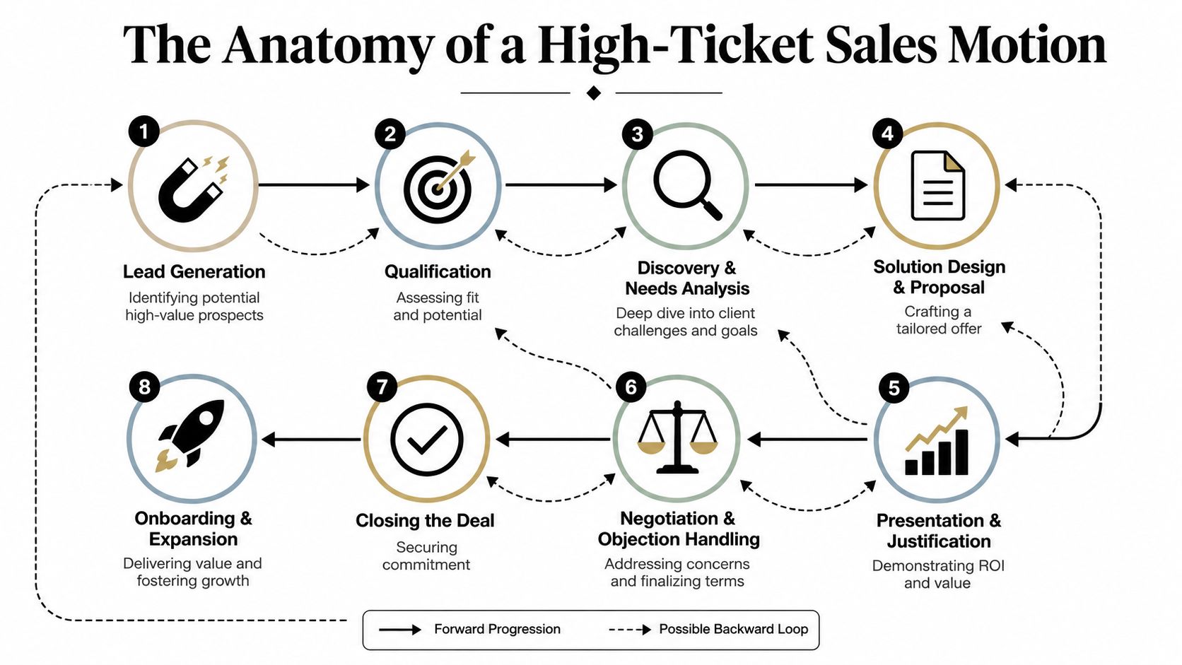 A diagram illustrating the eight stages of a high-ticket sales process, from lead generation to onboarding.