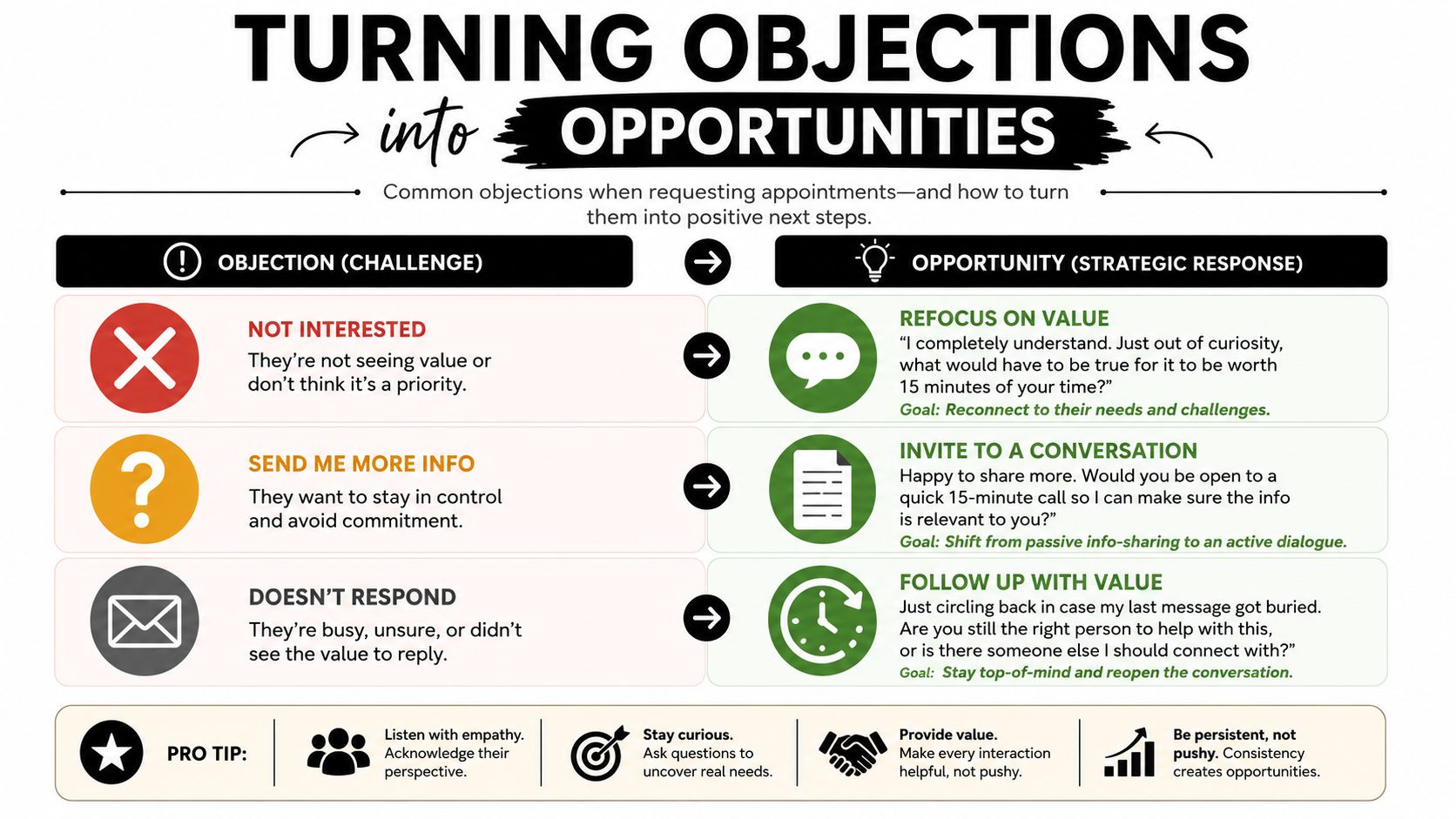 A chart showing strategies to turn common sales appointment objections into positive opportunities for business growth.