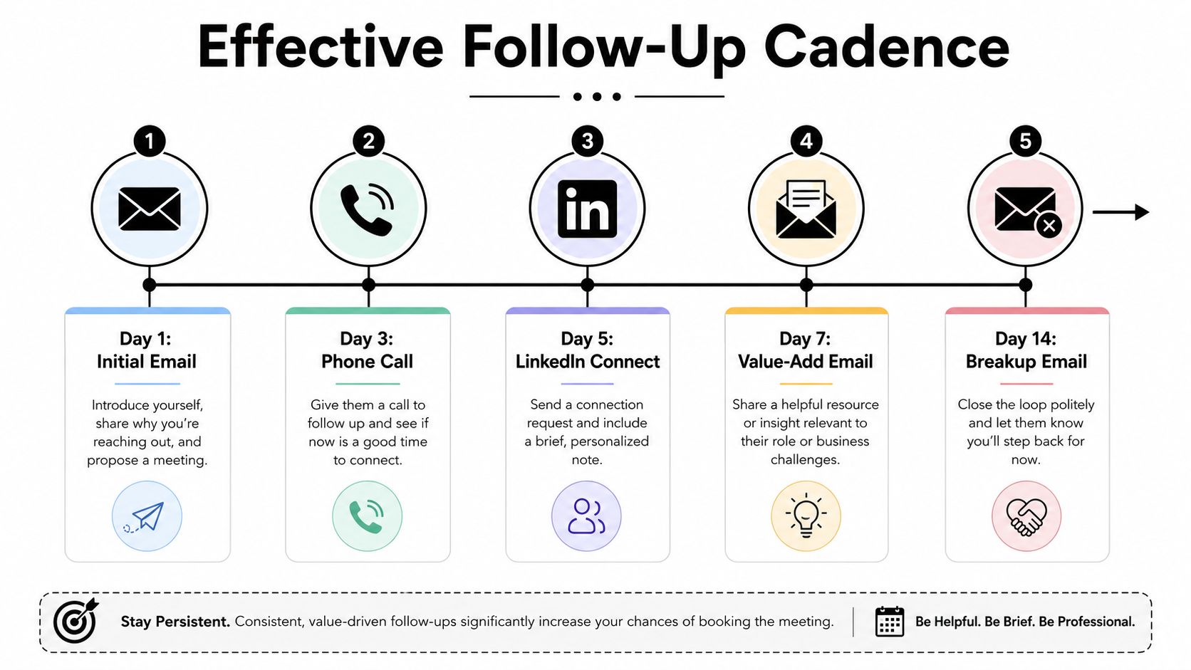An infographic showing a five-step sales outreach cadence timeline for professional appointment scheduling and business communication.