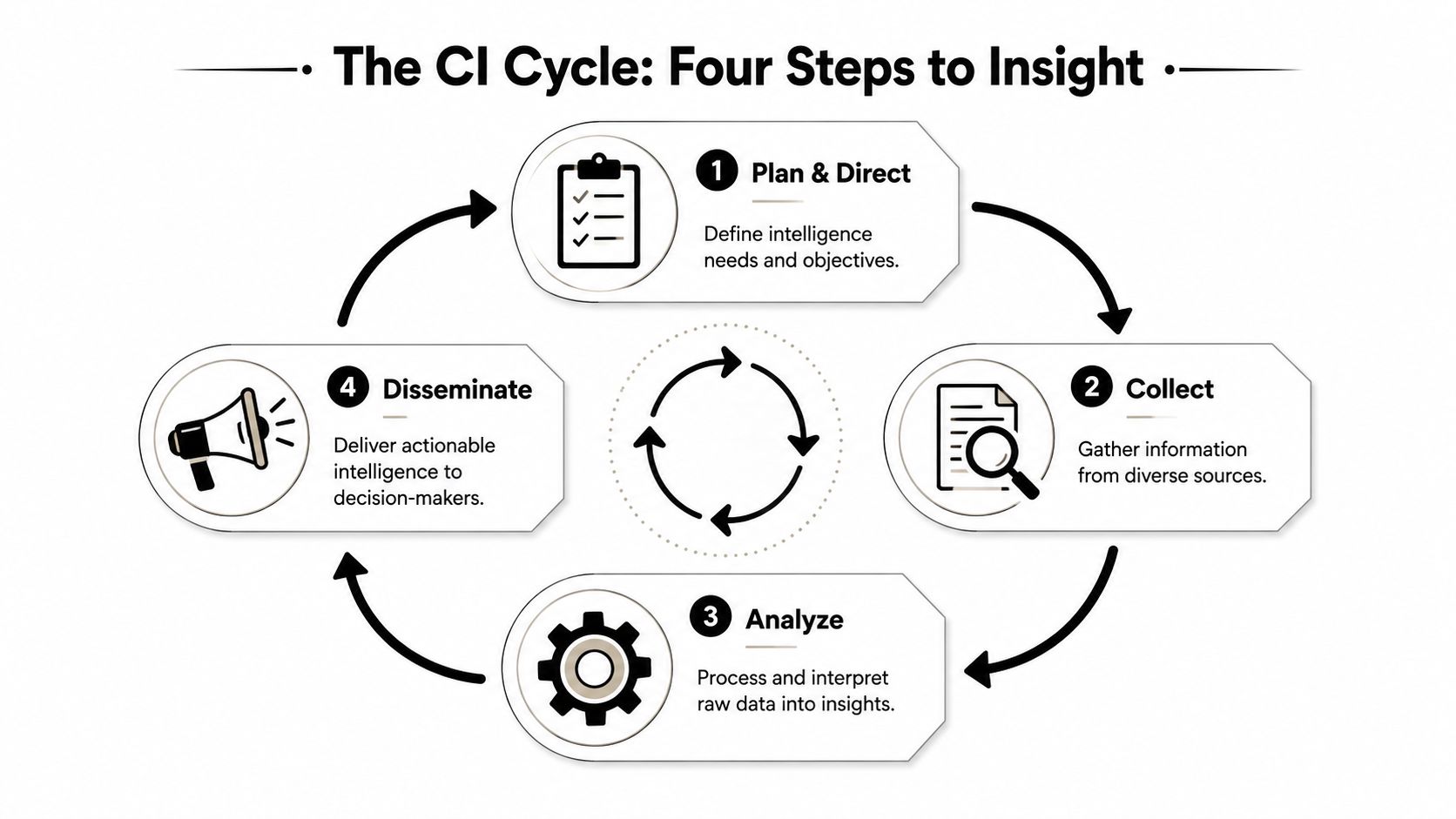 A diagram illustrating the four-step Competitive Intelligence cycle: Plan & Direct, Collect, Analyze, and Disseminate.
