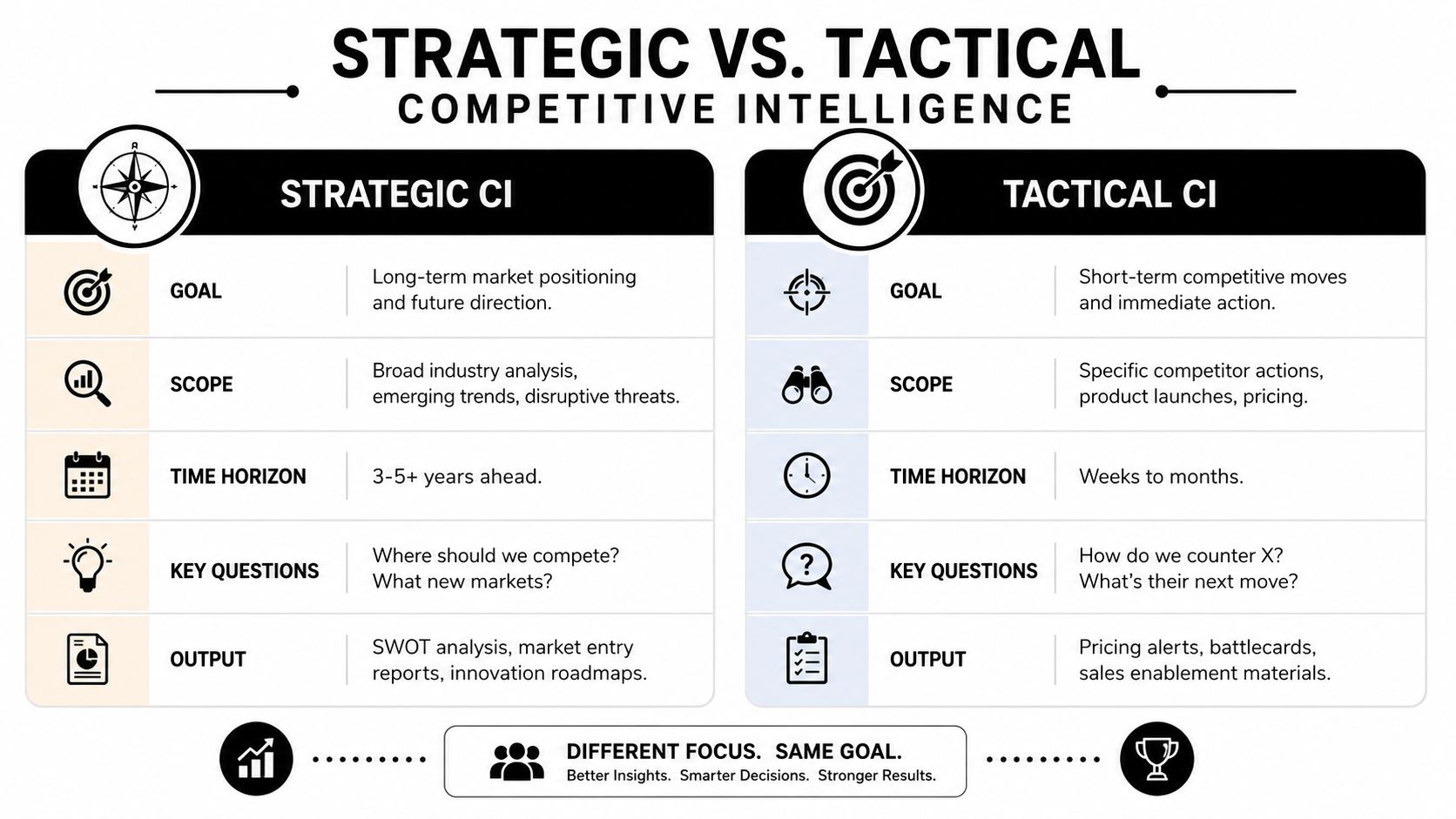 A comparison chart outlining the key differences between strategic and tactical competitive intelligence in business strategy.