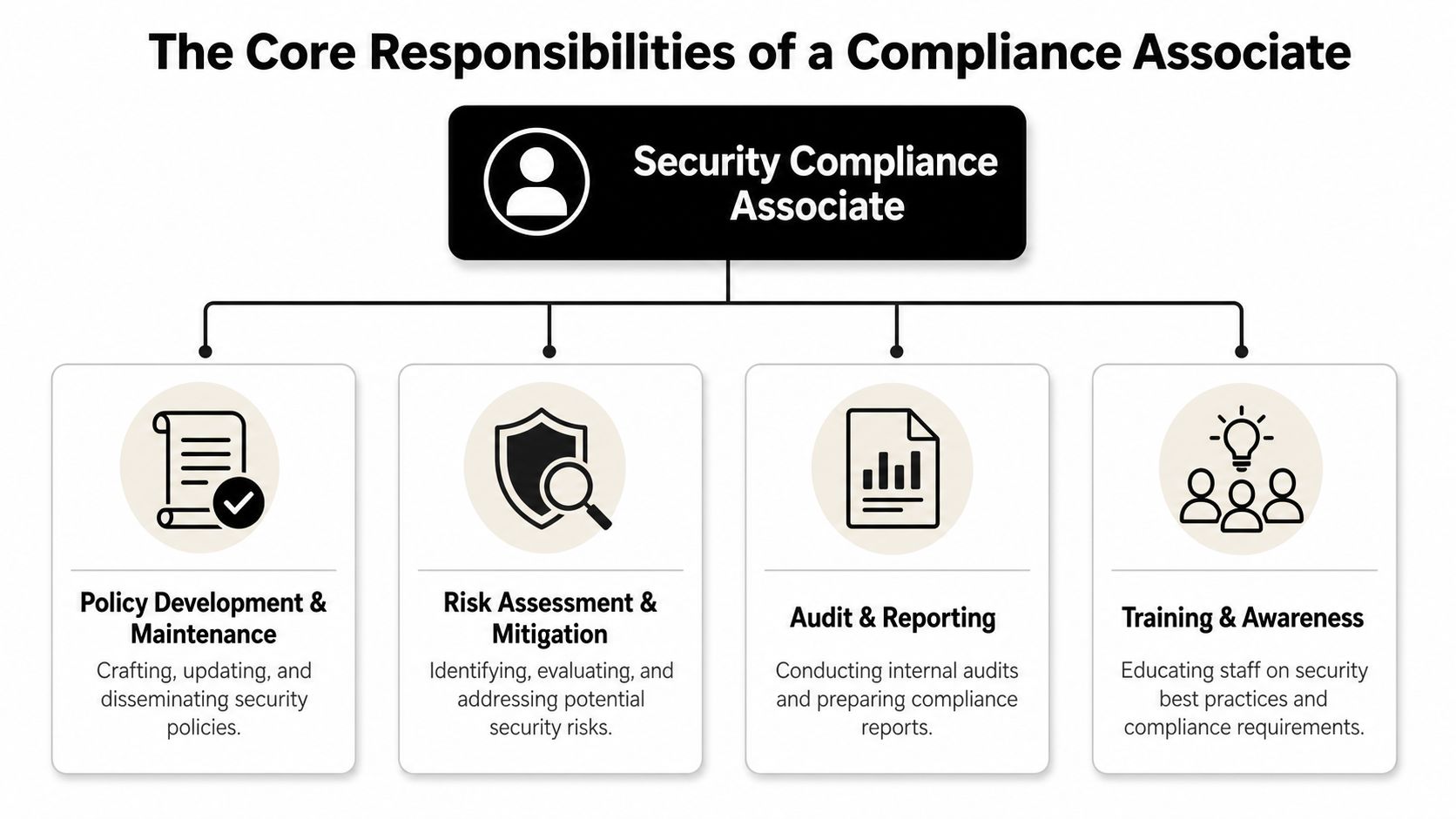 An organizational chart showing the core responsibilities of a security compliance associate including policy, risk, audit, and training.