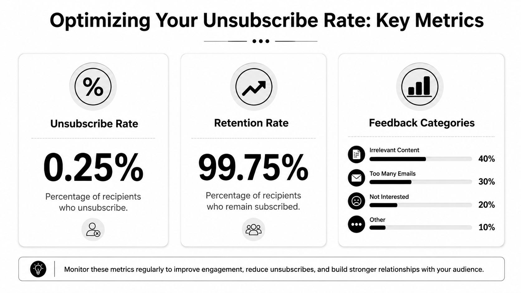 An infographic showing email unsubscribe metrics including unsubscribe rate, retention rate, and common feedback categories.