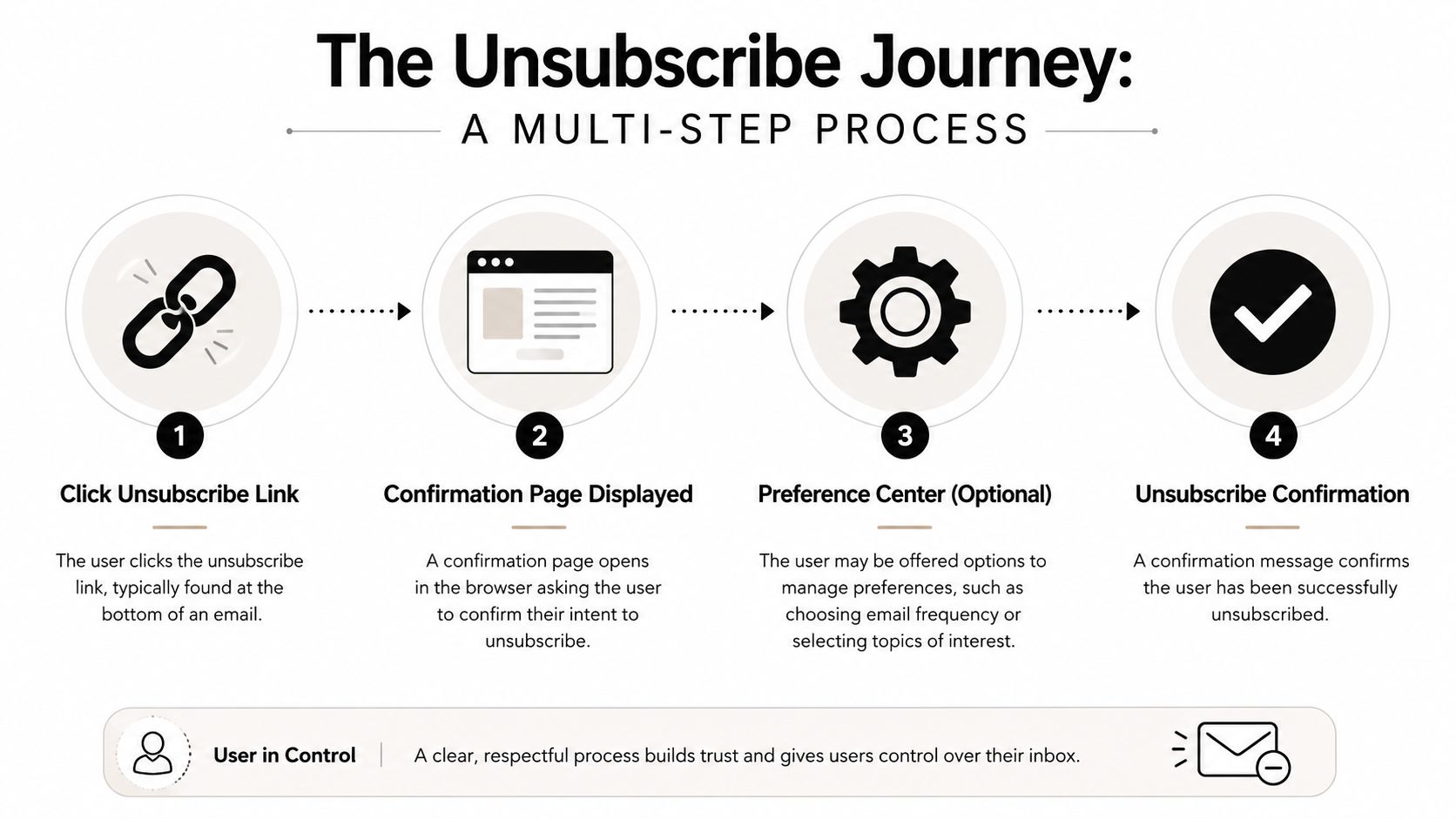 An infographic detailing the four steps of the email unsubscribe journey from clicking a link to confirmation.