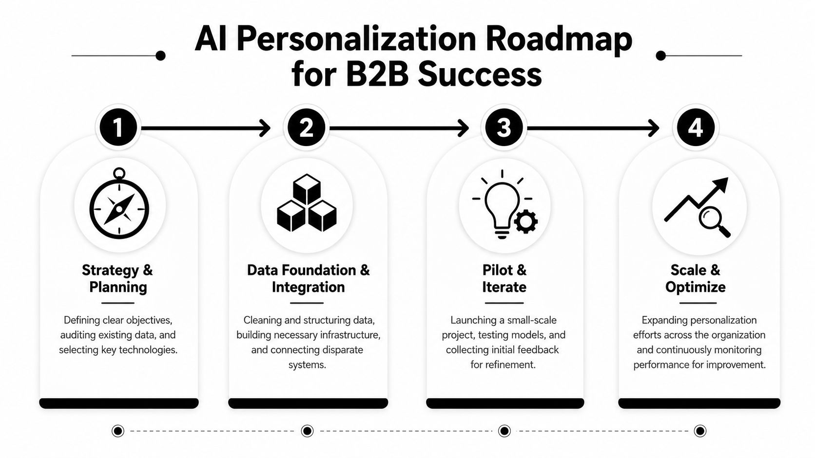 A four-step roadmap graphic illustrating the strategic process of implementing AI personalization for B2B success.
