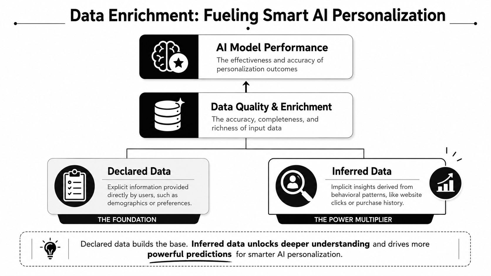 A diagram illustrating how declared and inferred data enrich AI models to drive smarter personalization strategies.