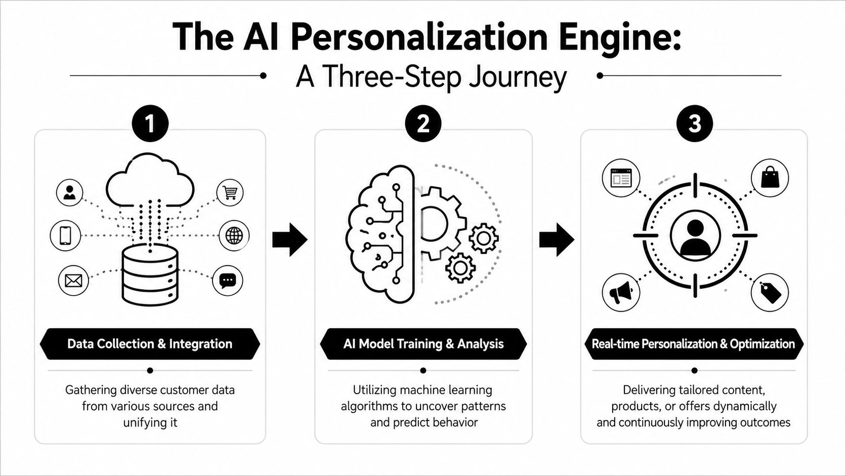 A diagram illustrating the three-step journey of an AI personalization engine, from data collection to real-time optimization.