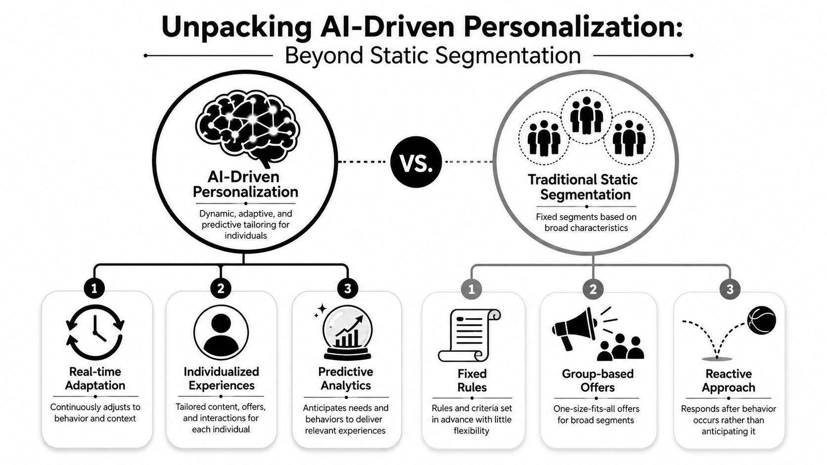 A comparison infographic between AI-driven personalization and traditional static segmentation approaches for customer marketing strategies.