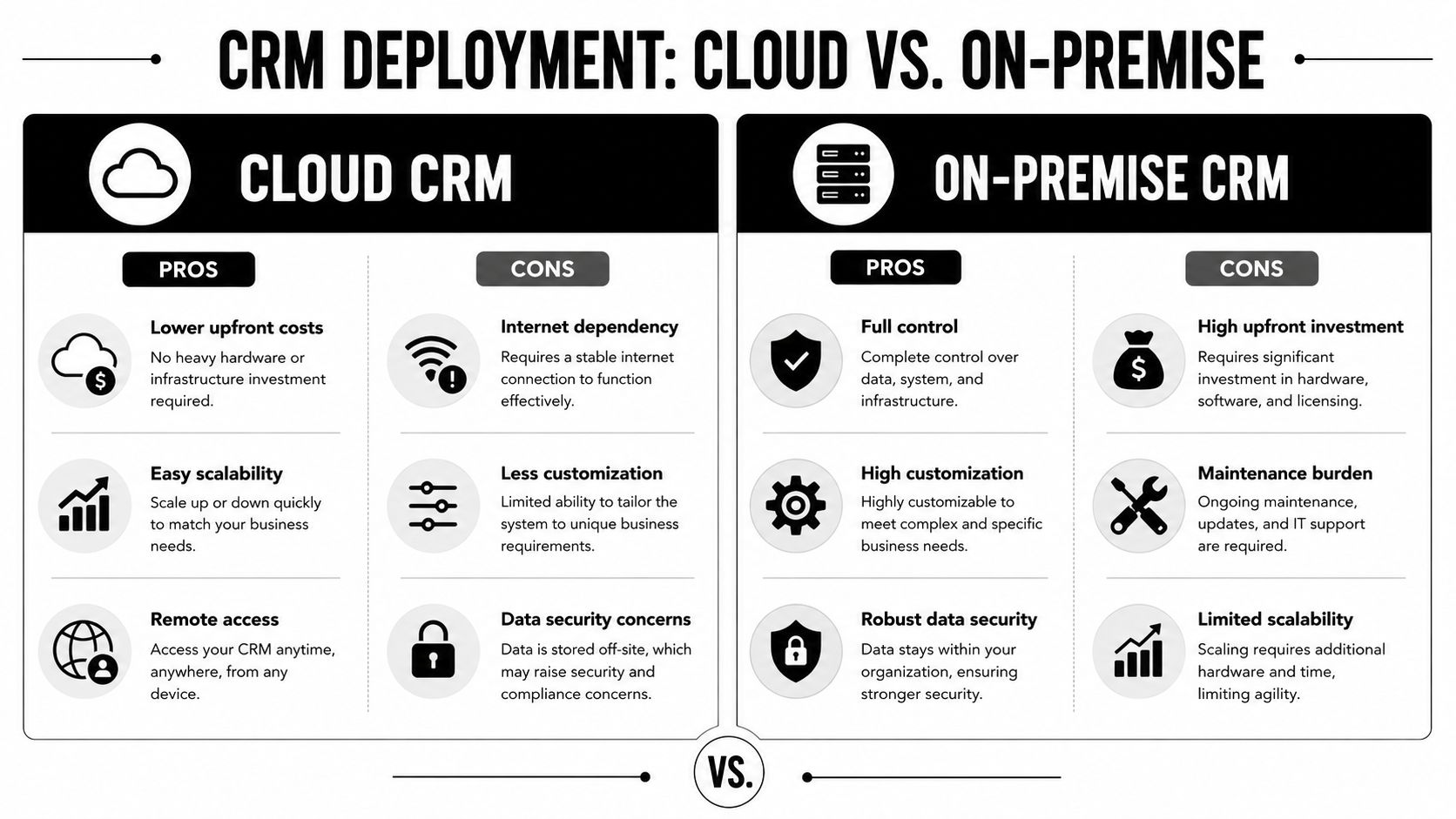 A comparison chart outlining the pros and cons of Cloud CRM versus On-Premise CRM deployment options for businesses.