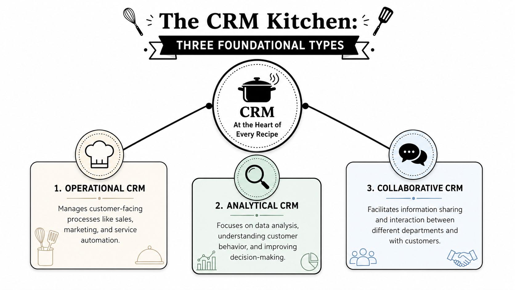 An infographic titled The CRM Kitchen explaining the three foundational types of CRM: Operational, Analytical, and Collaborative.