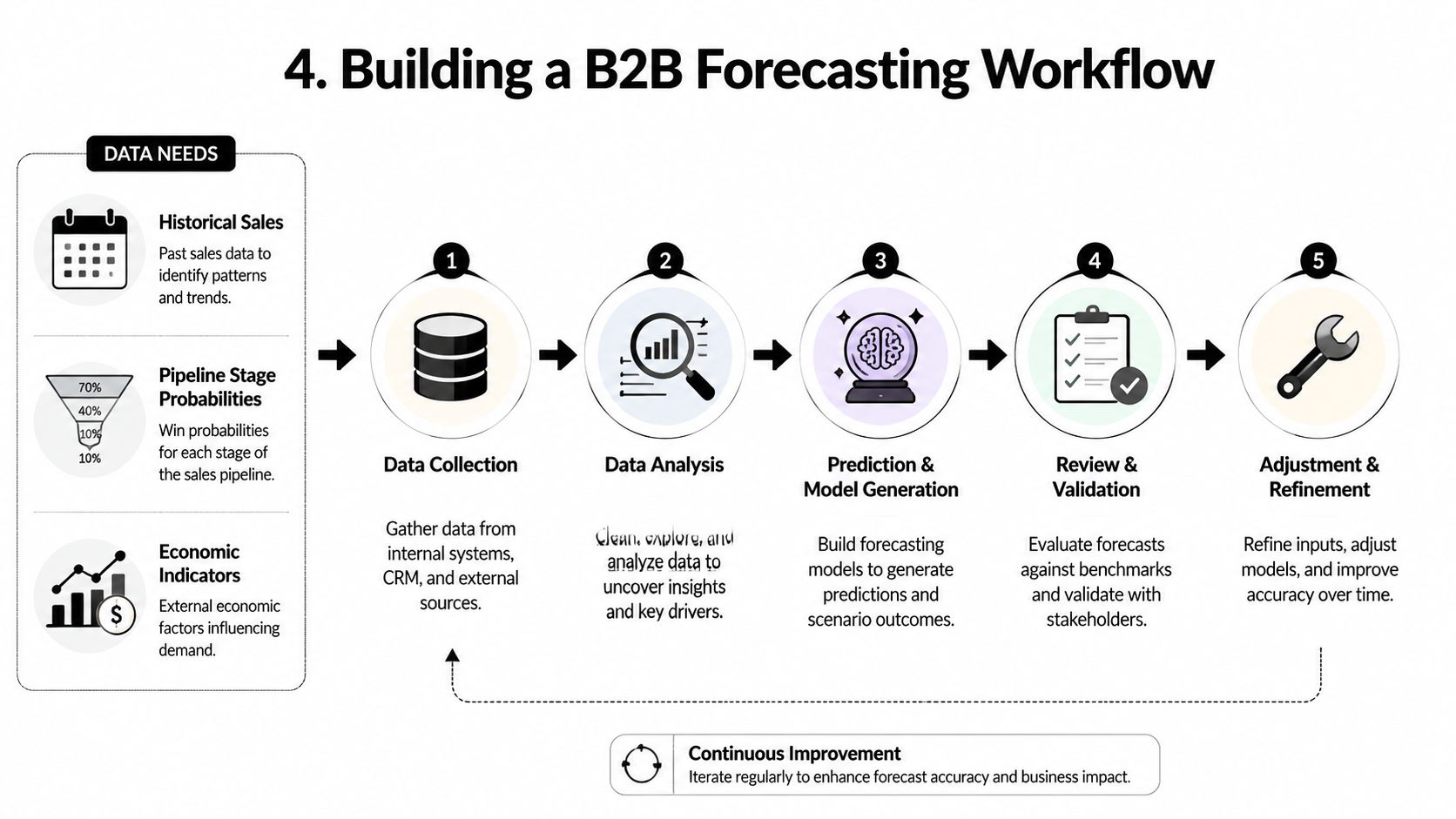 A five-step B2B sales forecasting workflow diagram showing data needs, collection, analysis, prediction, validation, and refinement.