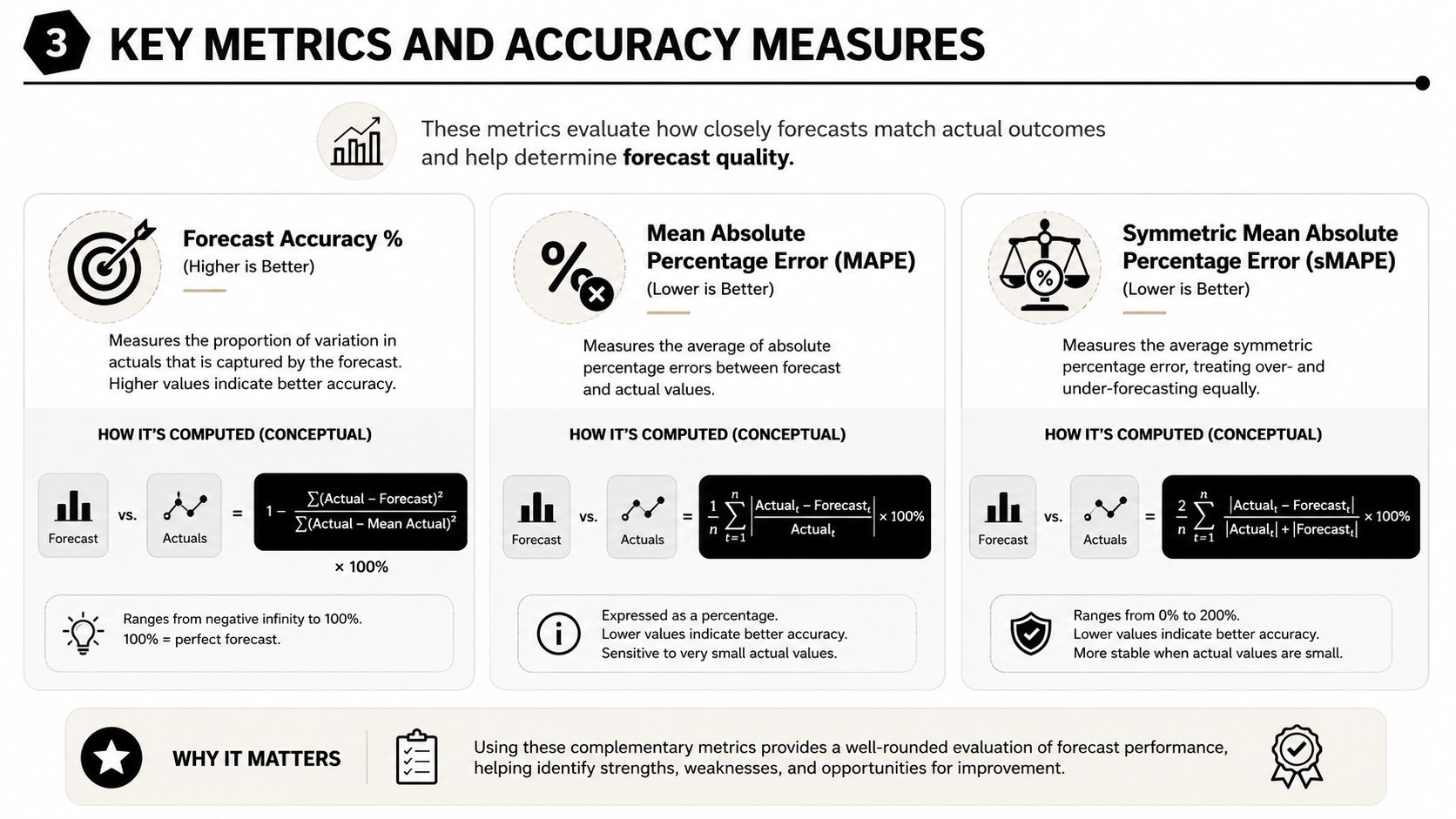 An infographic showing key metrics and accuracy measures for evaluating the quality of business forecasts.