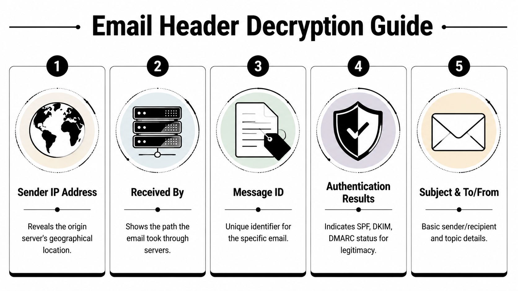 An infographic titled Email Header Decryption Guide illustrating five key components of email metadata for verification.