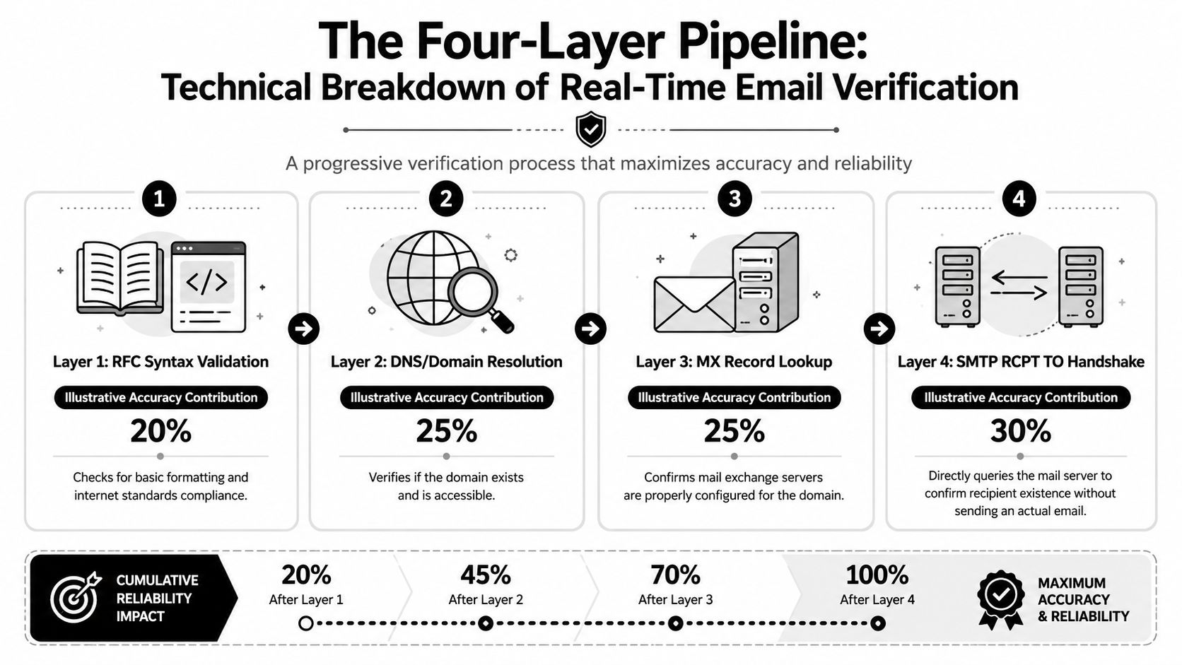A diagram illustrating the four-layer technical pipeline for performing real-time email verification for improved data accuracy.