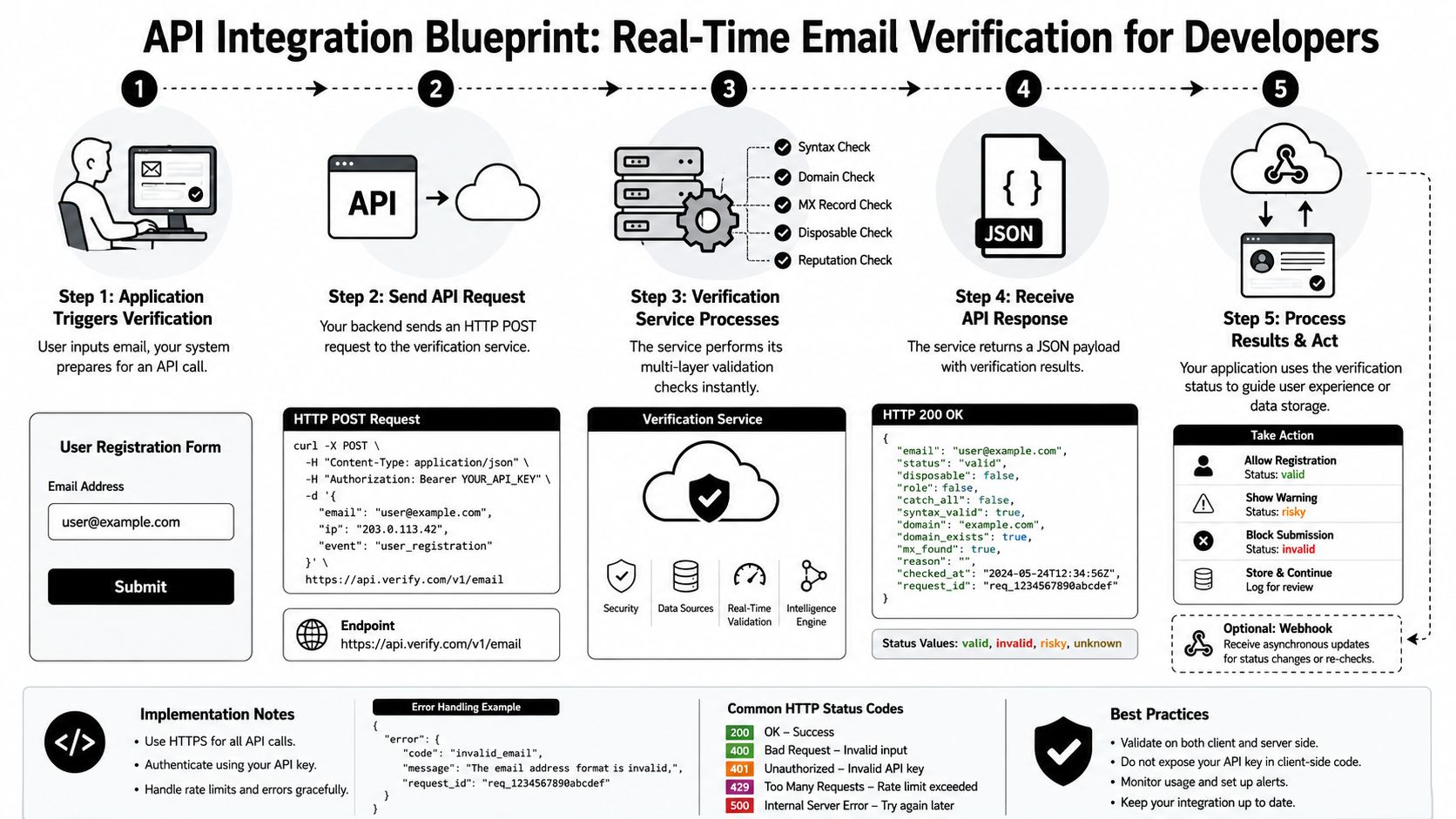 A five step infographic illustrating a real-time email verification API integration workflow for software developers.