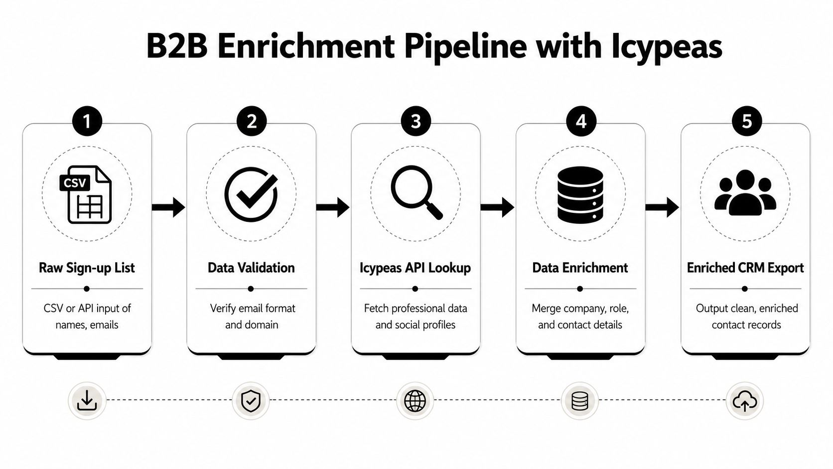 A five-step flowchart illustrating the B2B enrichment process for business data using the Icypeas platform.